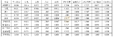 《表2 高频关键词Ochiai系数相异矩阵 (部分)》