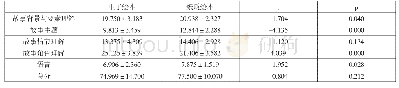 《表1 使用不同类型绘本的大班幼儿阅读理解成绩检验（M±SD)》