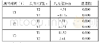 《表2 三次测量结果的差异比较》