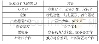 《表1 家园合作主题信息分类框架》