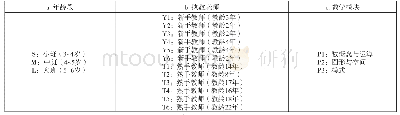 表1 案例编码定义：幼儿园数学集体活动中新手教师与熟手教师数学语言的比较研究