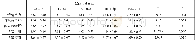 表3 不同教龄的幼儿教师情绪智力差异分析（N=287)