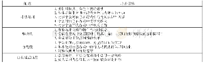 表2 中班幼儿自控能力培养目标