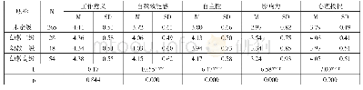 表5 幼儿教师心理授权的职称差异分析
