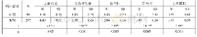 表6 幼儿教师心理授权的编制差异分析