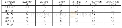 表6 各学段名师的重点考评要素（KPI）调查表