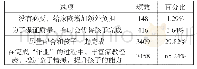 表8“家庭作业”落实情况调查