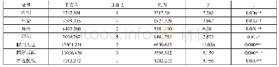 表2 总体情况在不同人口学变量上的差异