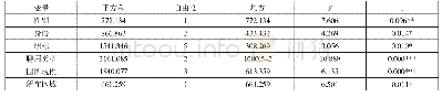 表5 危机应对在不同人口学变量上的差异