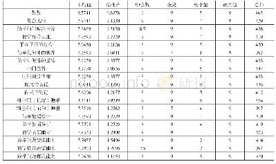 表3《5～6岁幼儿数学发展水平模型认同度调查问卷》描述性统计