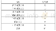 表1 2000～2019年幼儿游戏发文机构排名表（前七名）