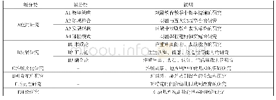 表1 类别编码表：我国幼儿园戏剧教育研究的回顾和展望——基于中国知网（1999～2019年）的数据分析