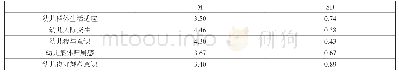 表1 母亲参与视域下中班幼儿社会适应能力各维度得分（N=131)