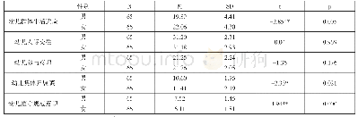 表2 母亲参与视域下中班幼儿社会适应能力的性别差异比较（N=131)