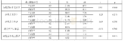 表5 中班幼儿社会适应能力的母亲性格特征差异比较（N=131)