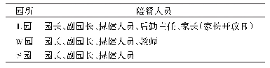 表1 三所幼儿园的陪餐人员情况统计表