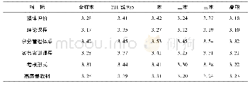 表2 课程设置满意度：高校创新创业教育现况调查及分析——基于全国938所高校样本