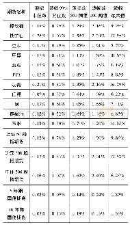 《表1 3分钟移动窗口价格波幅的描述性统计量》