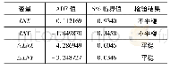 《表3 变量的单位根检验》