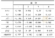 表9 成分矩阵：IPO与可转债打新收益的比较及实证研究
