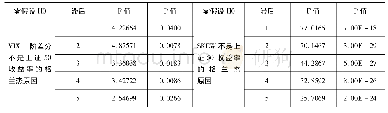 《表2 VIX一阶差分、SKEW、上证50收益率格兰杰因果关系检验》