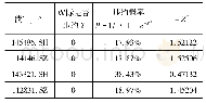 《表3 改进模型预测结果：基于信用债违约概率模型评估债券业务的风险研究》