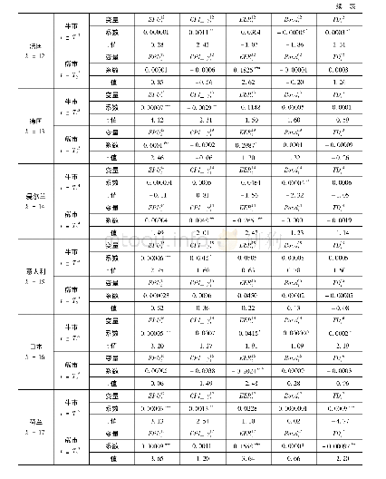 《表8 发达市场国家牛市、熊市中经济政策确定性对股市异常波动的影响》