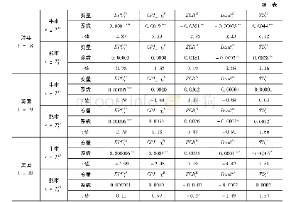 表8 发达市场国家牛市、熊市中经济政策确定性对股市异常波动的影响