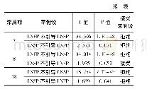 表6(Ⅰ)时段各变量因果检验结果