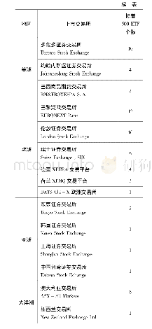 表4 标普500 ETF产品的交易所分布(11)