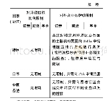 表3 主要发达市场对外资股权比例限制和业务牌照限制情况