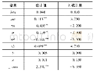 表2 倾向得分匹配的Logit模型估计结果