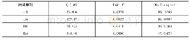 表5 自相关Q值及ARCH异方差检验