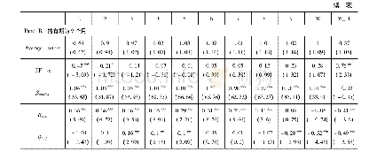 表1 单变量分组的动量策略