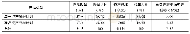 表5 2020年一季度基金管理公司私募资管计划产品数量和资产规模及其占比