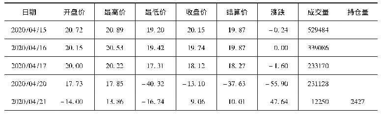 表6 NYMEX原油合约2020年4月部分交易日交易情况(单位:美元/桶)