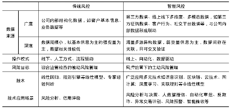 表1 传统风控与智能风控差异对比