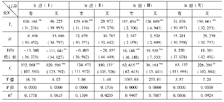 表7 以有无订单进行分组的回归结果