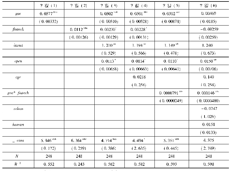 表4 基本动态面板模型回归结果