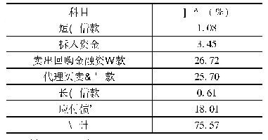 表6 负债科目各自占比：中信证券资本结构对经营绩效影响实证分析