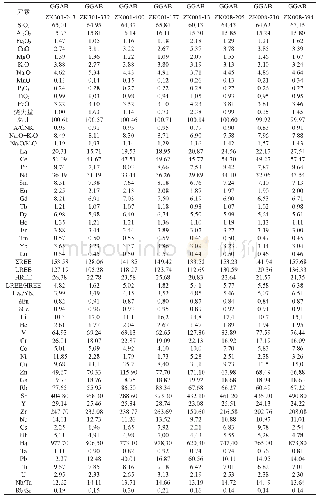 《表2 葛根敖包石英闪长岩主量、微量和稀土元素分析数据》