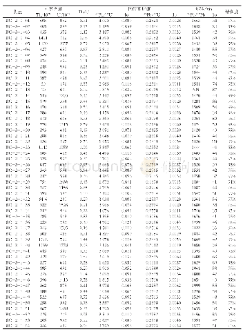 表1 海南东方县江边乡白查村二叠系峨查组剖面样品碎屑锆石LA-ICP MS U-Th-Pb年龄测试数据