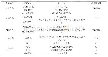 表2 找矿模型构建：基于循环神经网络的找矿模型构建与预测