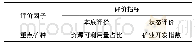 表3 矿产资源承载能力评价指标体系