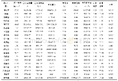 表1 20个县(市、区)指标数据及θ值