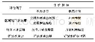 表1 岩溶山区地下水资源承载能力评价指标