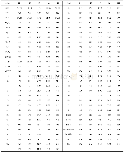 表2 卡贡地区早侏罗世似斑状钾长花岗岩主量、微量和稀土元素分析结果