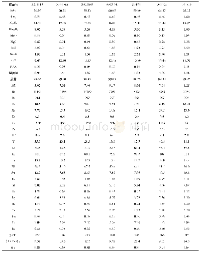 表2 焦沟岩体主量、微量和稀土元素分析结果
