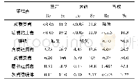 表1 含矿岩系铼硒含量：四川旺苍二叠系吴家坪组铼、硒等稀散元素找矿新发现及意义