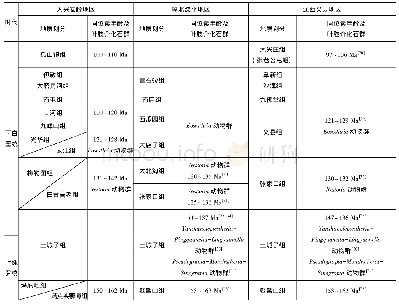 表2 大兴安岭及邻区晚中生代地层划分对比